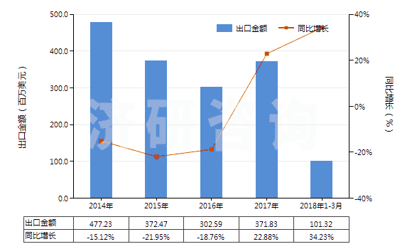 2014-2018年3月中國初級形狀的可發(fā)性聚苯乙烯(HS39031100)出口總額及增速統(tǒng)計 2014-2018年3月中國初級形狀的可發(fā)性聚苯乙烯(HS39031100)出口總額及增速統(tǒng)計